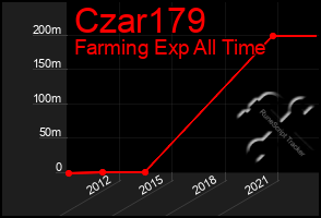 Total Graph of Czar179