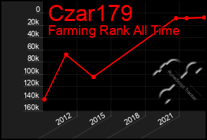 Total Graph of Czar179