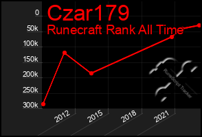 Total Graph of Czar179