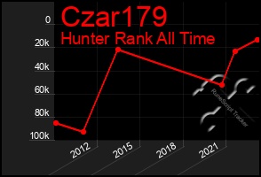 Total Graph of Czar179