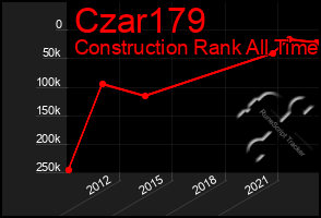 Total Graph of Czar179