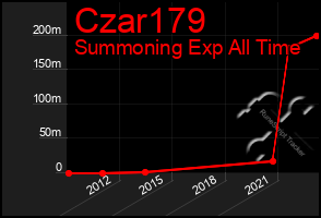 Total Graph of Czar179