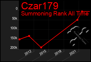 Total Graph of Czar179