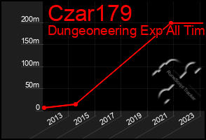 Total Graph of Czar179