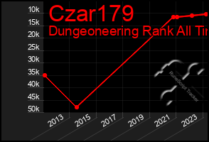 Total Graph of Czar179