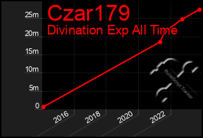 Total Graph of Czar179