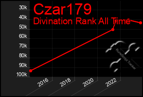 Total Graph of Czar179