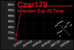 Total Graph of Czar179