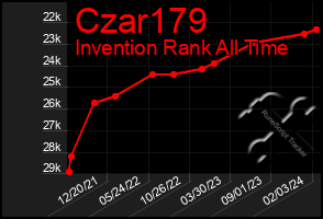 Total Graph of Czar179