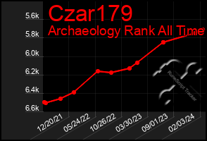 Total Graph of Czar179