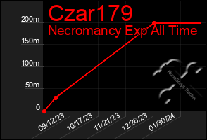 Total Graph of Czar179