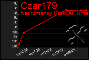 Total Graph of Czar179