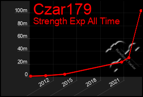 Total Graph of Czar179