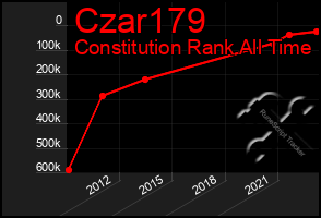 Total Graph of Czar179