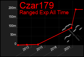 Total Graph of Czar179