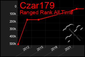 Total Graph of Czar179