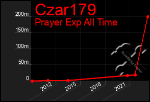 Total Graph of Czar179