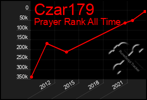 Total Graph of Czar179