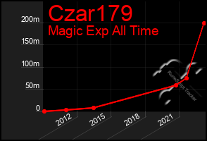 Total Graph of Czar179