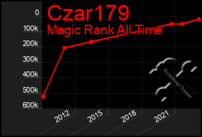 Total Graph of Czar179