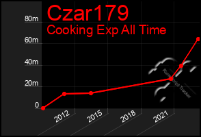 Total Graph of Czar179