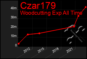 Total Graph of Czar179