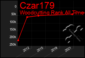 Total Graph of Czar179