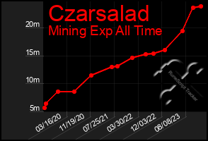Total Graph of Czarsalad