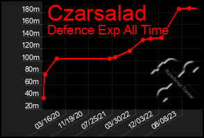 Total Graph of Czarsalad