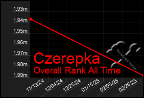 Total Graph of Czerepka