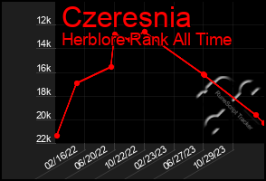 Total Graph of Czeresnia