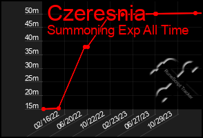 Total Graph of Czeresnia