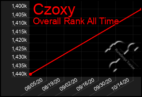 Total Graph of Czoxy