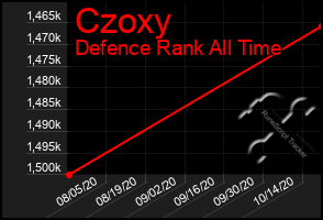 Total Graph of Czoxy