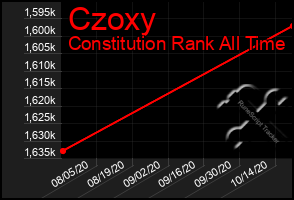 Total Graph of Czoxy