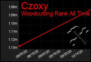 Total Graph of Czoxy