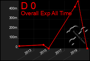 Total Graph of D 0