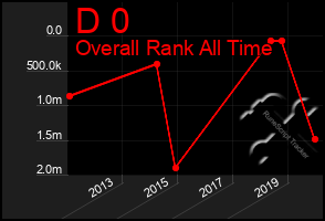 Total Graph of D 0