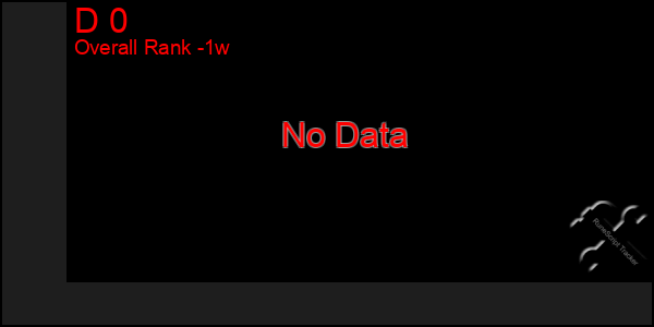 1 Week Graph of D 0