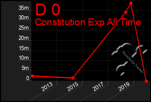 Total Graph of D 0