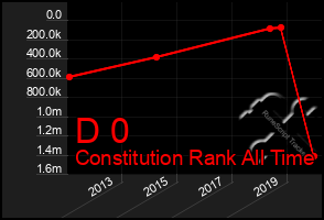 Total Graph of D 0