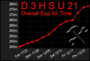 Total Graph of D 3 H S U 21