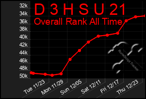 Total Graph of D 3 H S U 21