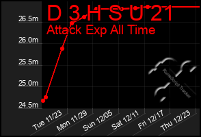 Total Graph of D 3 H S U 21