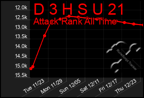 Total Graph of D 3 H S U 21