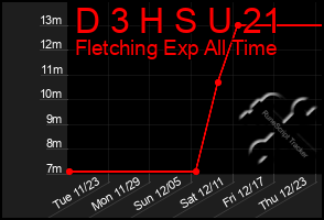 Total Graph of D 3 H S U 21