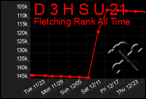 Total Graph of D 3 H S U 21