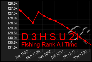 Total Graph of D 3 H S U 21