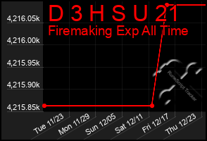 Total Graph of D 3 H S U 21