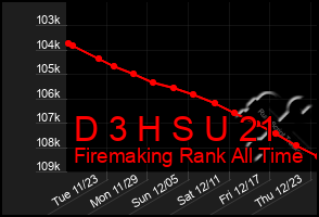 Total Graph of D 3 H S U 21